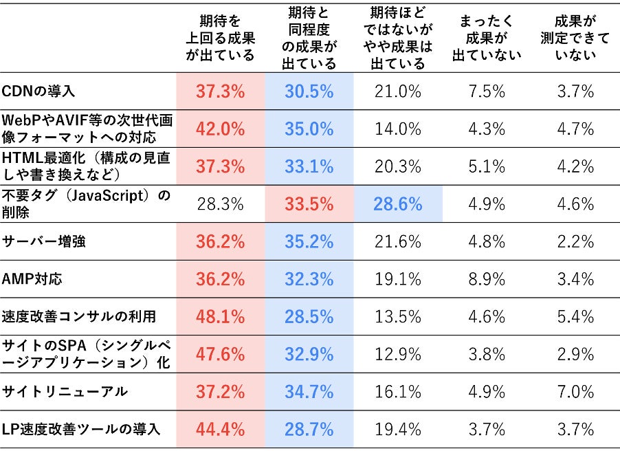 表示速度改善施策の総合的な成果の調査結果