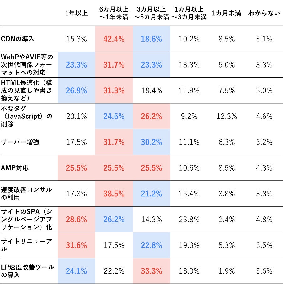 表示速度改善施策の実装にかかる期間