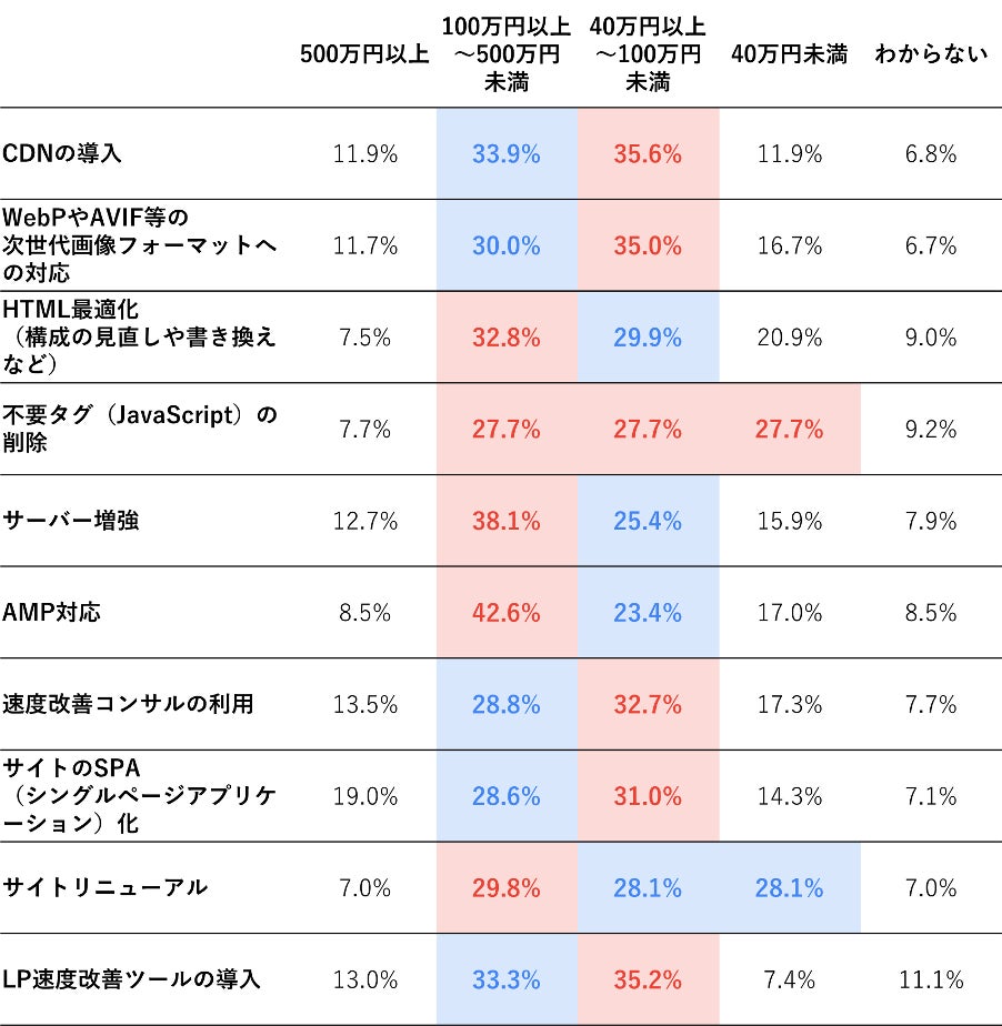 表示速度改善施策の実装・運用に要する1カ月あたりの費用の調査結果