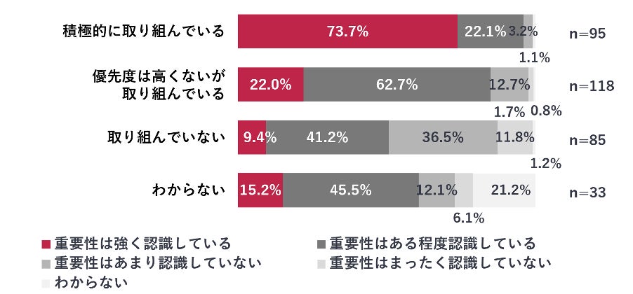 CROへの取り組み状況と表示速度の重要性認識の関係の調査結果