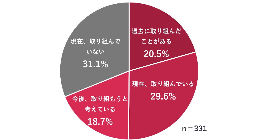 Webサイトの表示速度改善に対する取り組み状況の調査結果