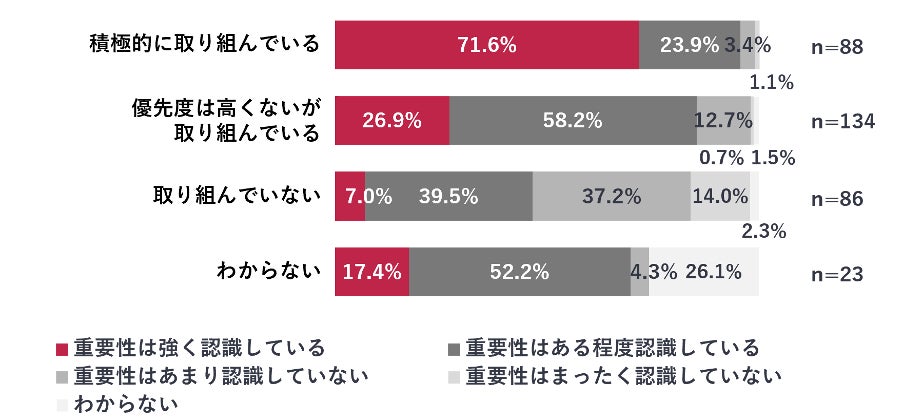 SEOへの取り組み状況と表示速度の重要性認識の関係の調査結果