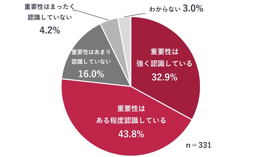 Webサイトの表示速度の重要性に対する認識の調査結果