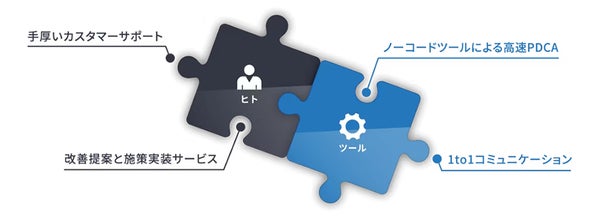 アプリ収益最大化サービスの概要