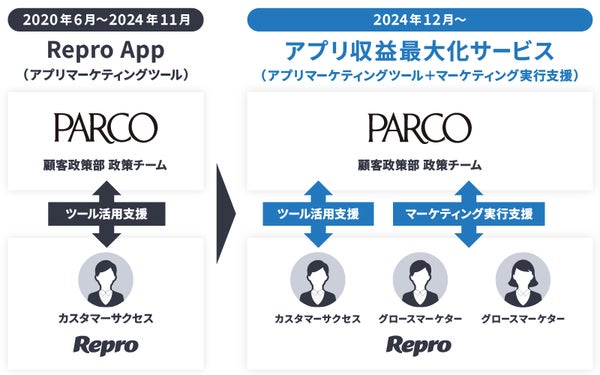 Reproのアプリ収益最大化サービス概要図