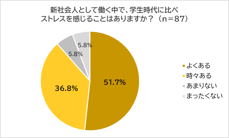 首都圏在住の新社会人に調査】 新社会人の9割が日常的にストレスを、7