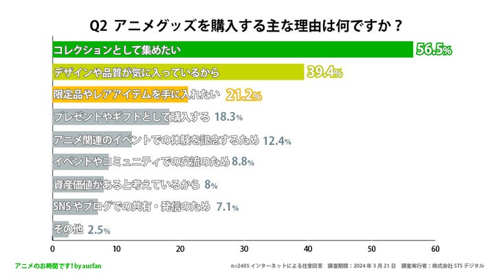 男性の33.5%がアニメグッズ購入経験あり！20～30代が注目の理由とは？