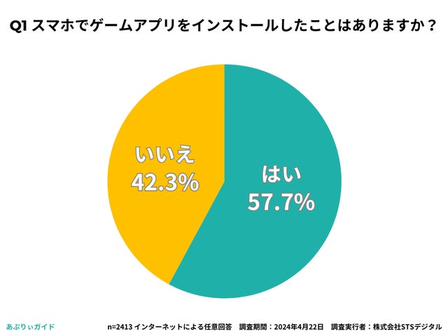 20代の68.1%がパズルゲームをインストール!ゲームアプリ利用実態調査 20代の68.1%がパズルゲームをインストール!ゲームアプリ利用実態調査