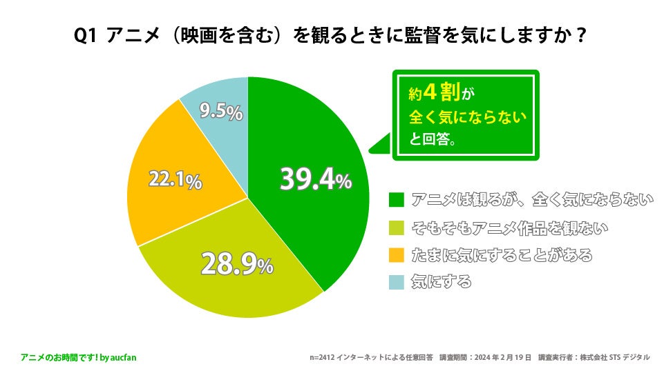 アニメファンの2人に1人が宮崎駿監督を支持！アニメ監督についての調査結果