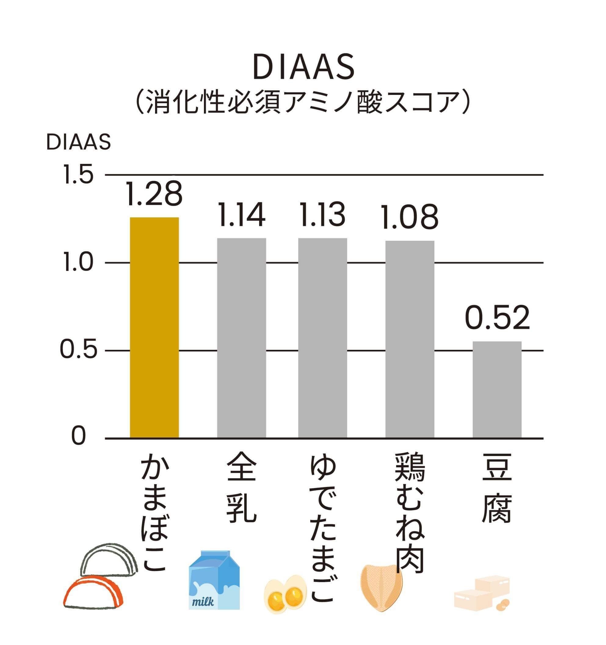 食品のおよびタンパク質素材のDIAAS かまぼこ、すりみの値は公益財団法人山口権予防保健協会食品環境検査センターによる分析結果を基に算出。他は文献３およびPhillips S．et al．Front．；4：1ー10（2017）の値を参照