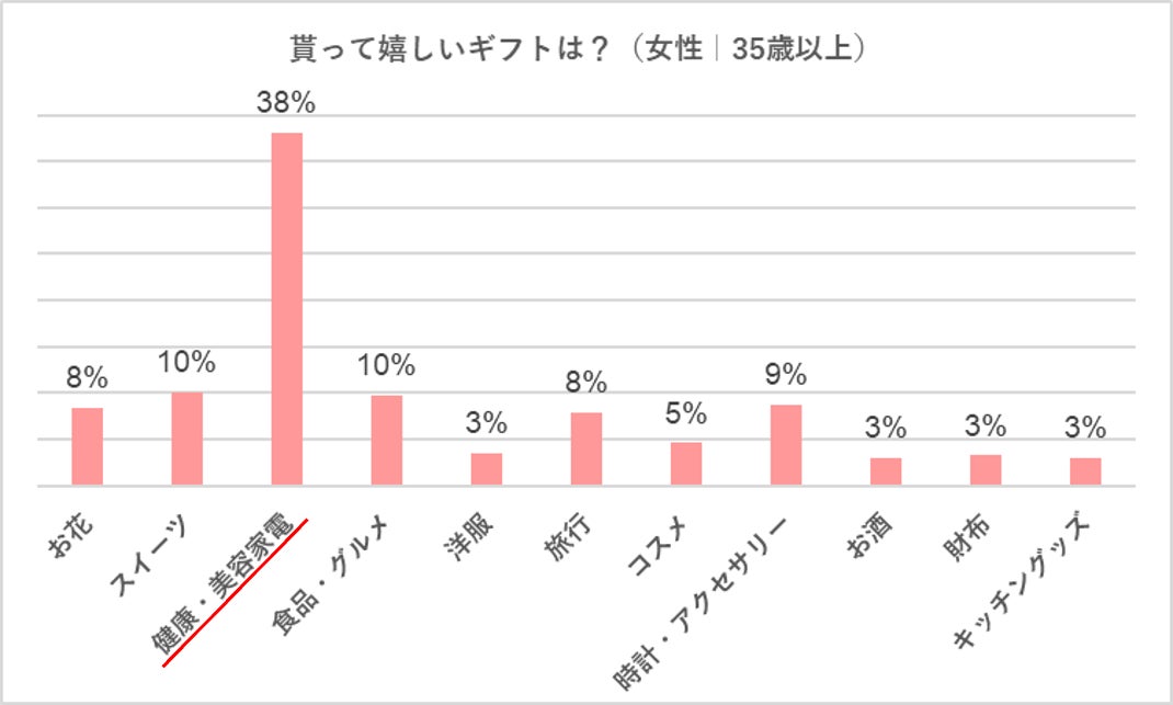 お母さん、友人、自分自身…ギフトを送る相手ごとにぴったりなドクター