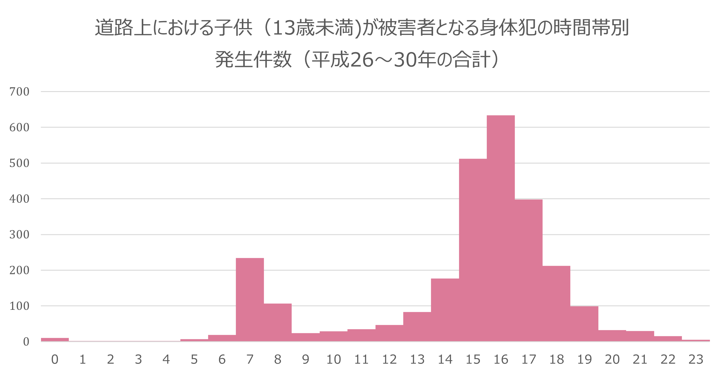 警察庁：「道路上における子供（13歳未満）が被害者となる身体犯の時間帯別発生件数（平成26～30年の合計）」のデータより VxTechが作成