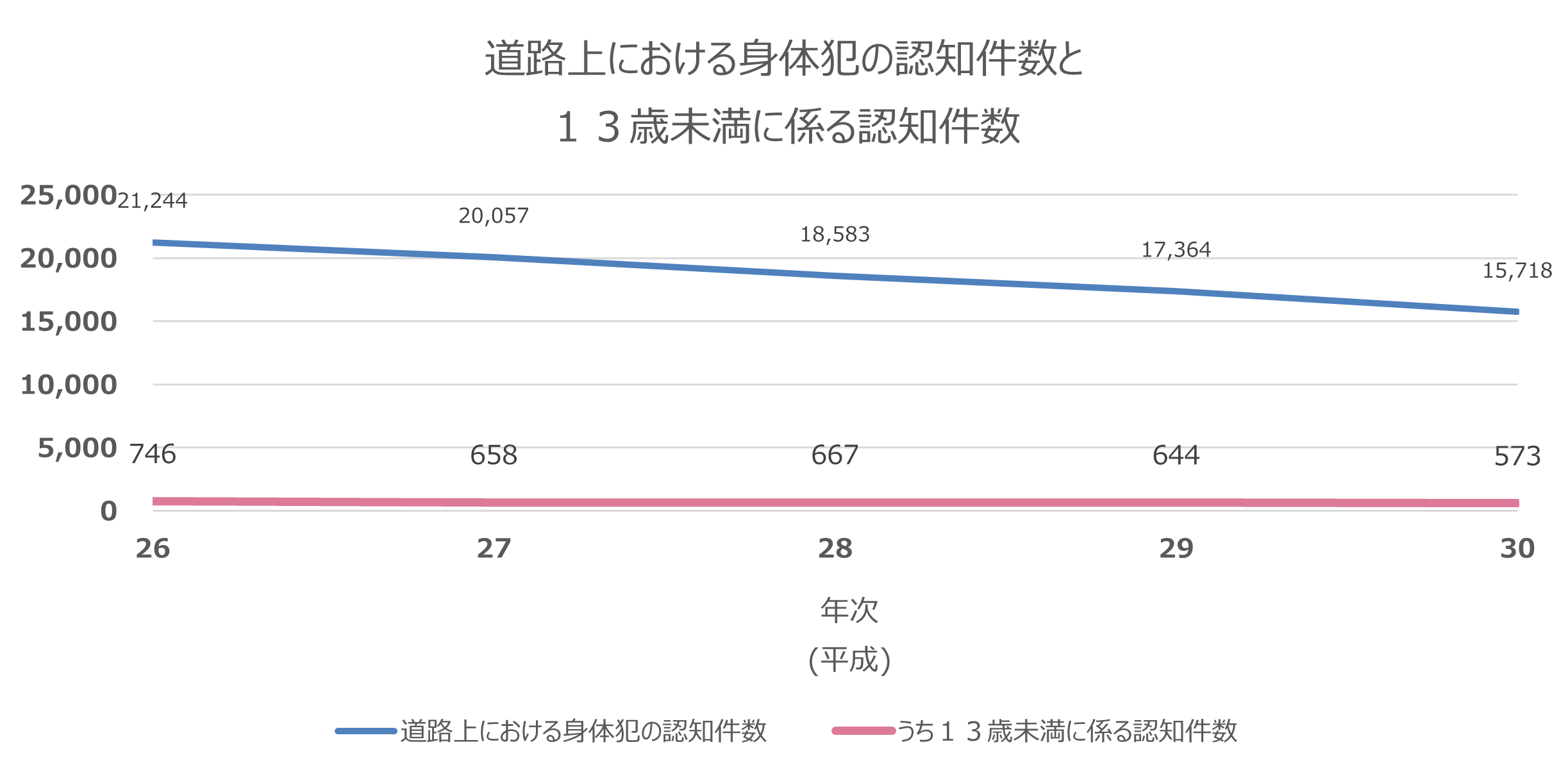 警察庁：「道路上における身体犯の認知件数の推移（平成26～30年）」のデータより VxTechが作成