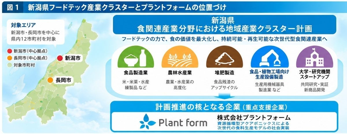 プラントフォーム、新潟県フードテック産業クラスターの中核企業に選定 アクアポニックスで「食料生産」と「資源循環」の一体化へ