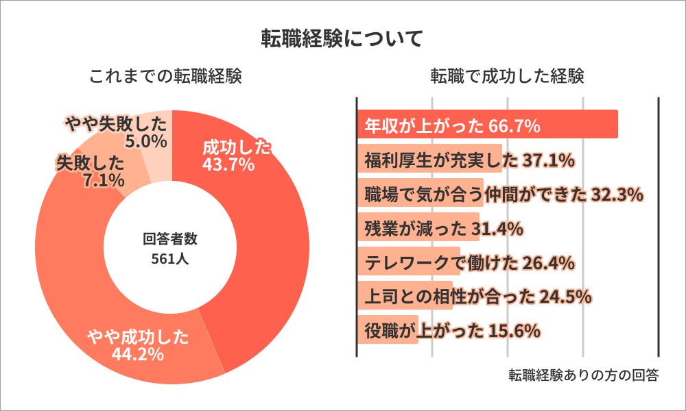 Job総研による 転職と年収に関する実態調査 を実施 6割が自己評価より低い年収に不満 転職で年収アップ平均40万円 ライボのプレスリリース Job総研による 転職と年収に関する実態調査 を実施 6割が自己評価より低い年収に不満 転職で年収アップ平均40万円 ライボのプレスリリース