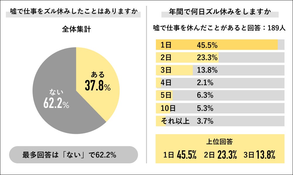 Job総研による 22年 仕事の意識度調査 を実施 メンタル管理に ズル休み の選択肢 肯定派7割超 ライボのプレスリリース Job総研による 22年 仕事の意識度調査 を実施 メンタル管理に ズル休み の選択肢 肯定派7割超 ライボのプレスリリース