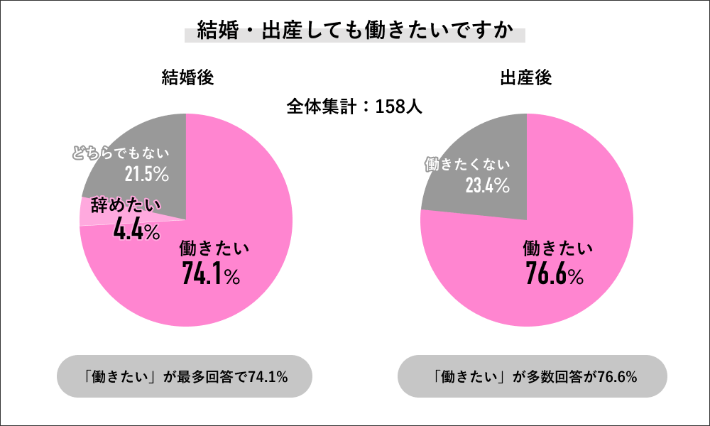 Job総研による 22年 女性のワークライフ実態調査 を実施 結婚 出産後も働きたい女性7割 共働き希望も両立に不安の声 ライボのプレスリリース