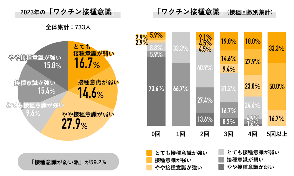 Job総研による『2023年 今年のコロナ意識調査』を実施 危機感弱い派8割