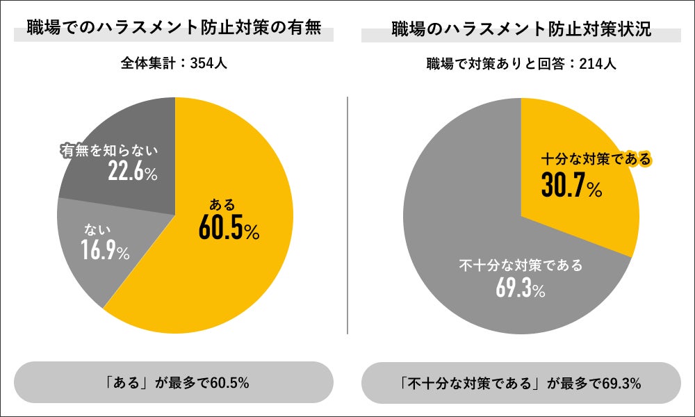 Job総研による『2023年 ハラスメント実態調査』を実施 被害7割が”上司”のパワハラ 企業の防止対策不十分の声顕著 株式会社ライボのプレスリリース Job総研による『2023年 ハラスメント実態調査』を実施 被害7割が”上司”のパワハラ 企業の防止対策不十分の声顕著 株式会社ライボのプレスリリース