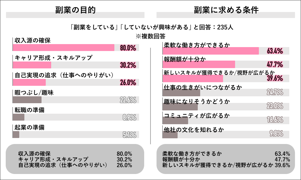 副業女子に対して収入源をつくるための占います。 Job総研による『2023年 女性の副業実態調査』を実施 7割が経験