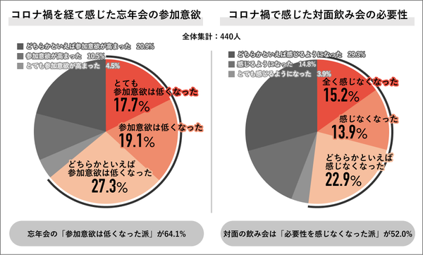 コロナ後の参加意欲の低下
