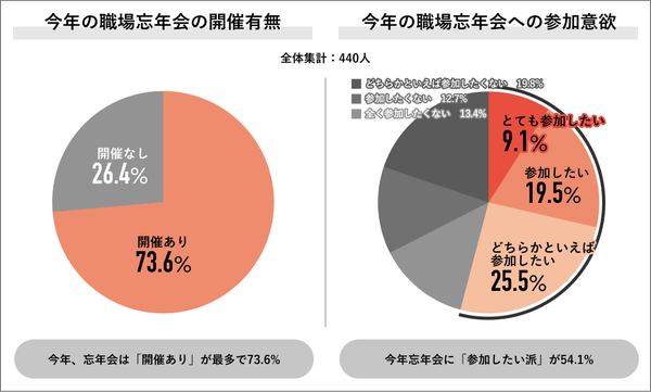 2024年職場忘年会調査結果