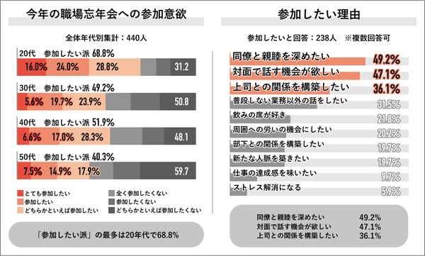 年代別参加意欲