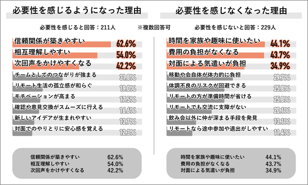 対面参加の必要性を感じる人が増加