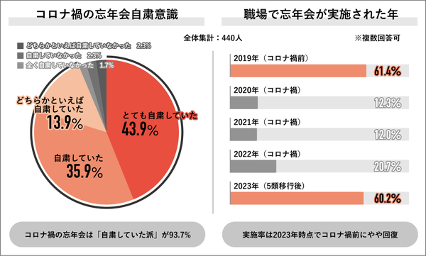 コロナ禍の影響を受けた忘年会の実施状況