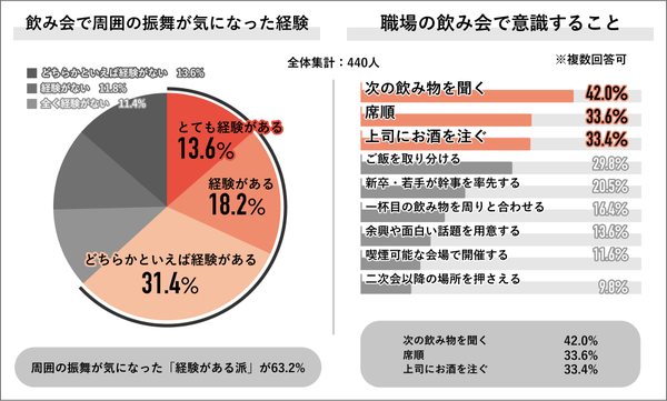 飲み会での振る舞い意識