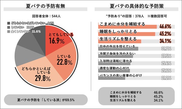 夏バテ対策グラフ