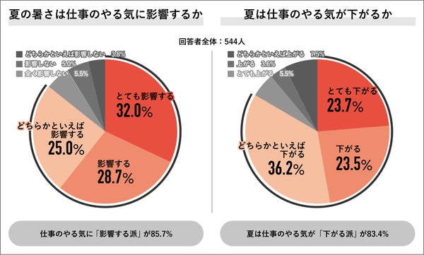 仕事のやる気への影響グラフ