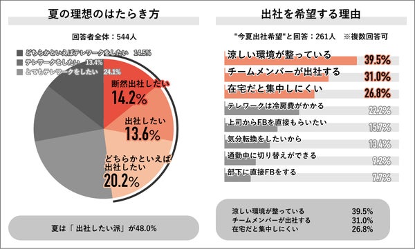 夏の理想のはたらき方グラフ