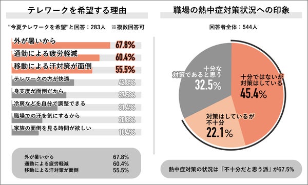 テレワーク希望理由グラフ