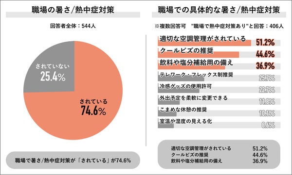 職場の熱中症対策グラフ