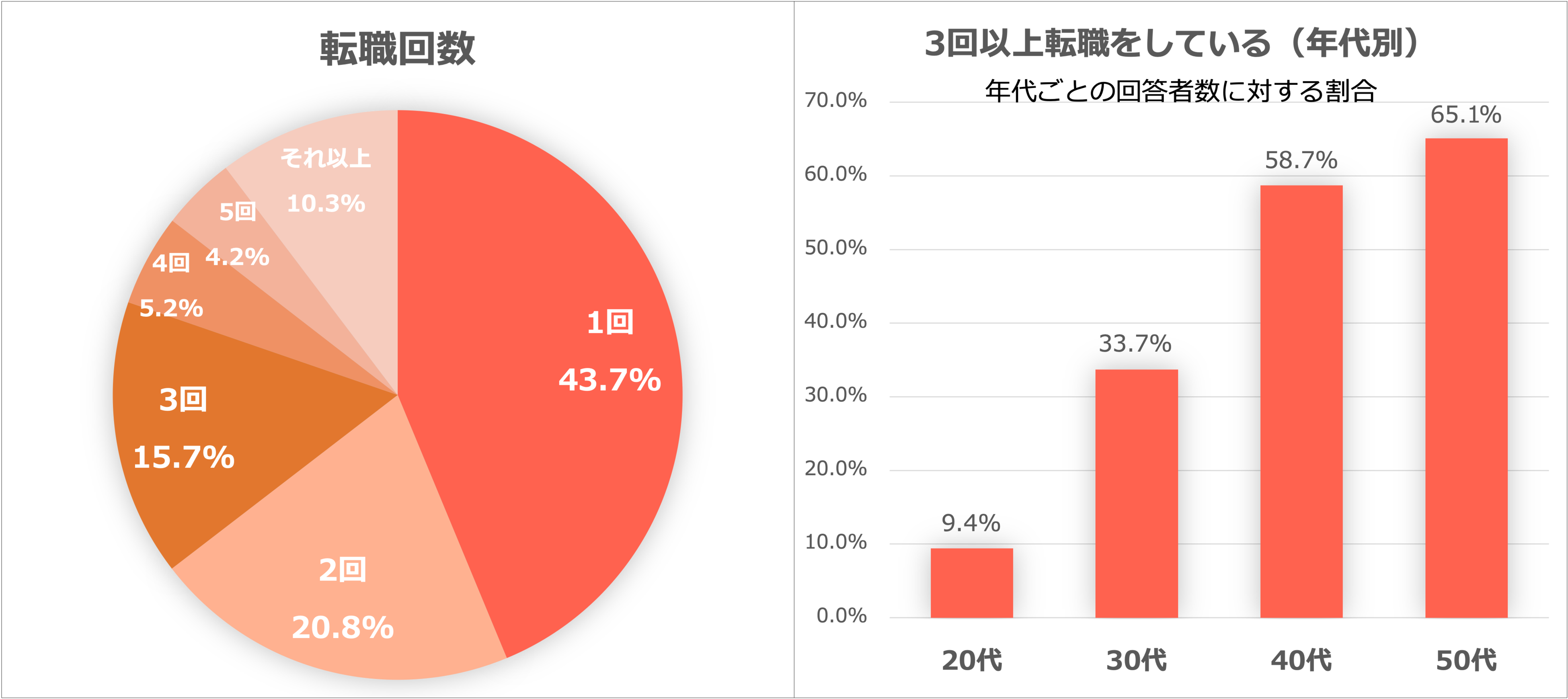 Job総研による 22年 転職意識調査vol 2 を実施 8割が収入アップ必須条件に 転職のメリット 年収あげ が最多 ライボのプレスリリース