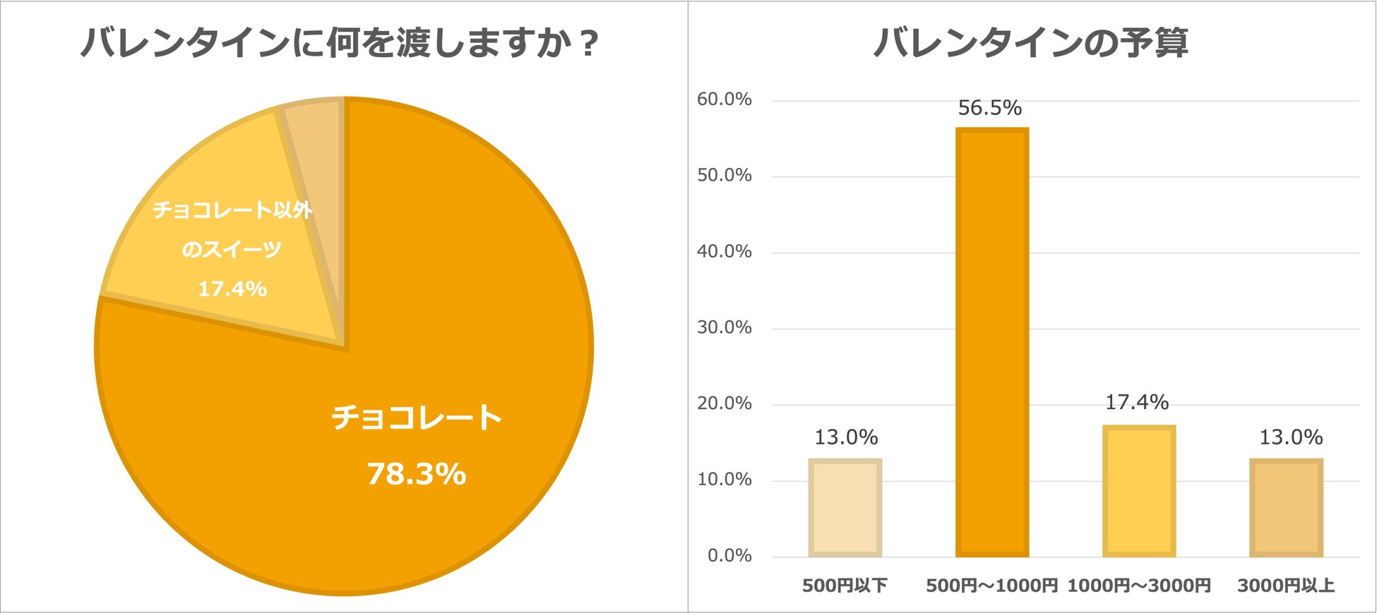 Job総研による 22年 バレンタイン実態調査 を実施 コロナ禍で激減 8割超が バレンタインなし の背景に働き方の変化 ライボのプレスリリース Job総研による 22年 バレンタイン実態調査 を実施 コロナ禍で激減 8割超が バレンタインなし の背景に働き方の変化 ライボのプレスリリース
