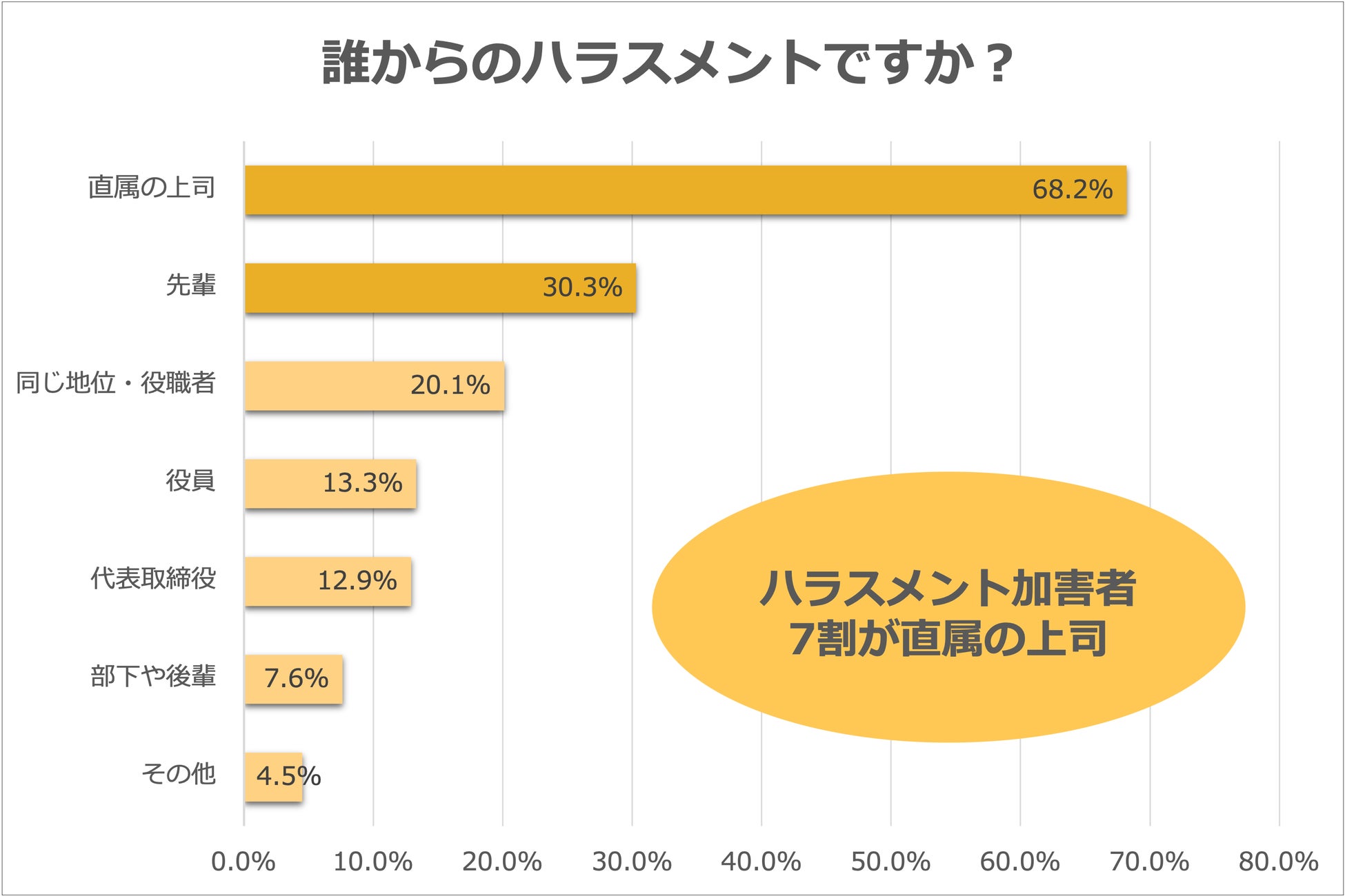 Job総研による『2022年ハラスメント実態調査』を実施 働き方変化で急増する”リモハラ” 昨対20pt増 パワハラは微減