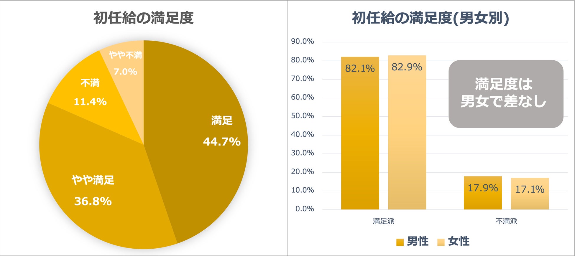 Job総研による『2022年 初任給実態調査』を実施 平均額23.6万円 男女で2万円の差でも満足度は双方8割超 株式会社ライボのプレスリリース Job総研による『2022年 初任給実態調査』を実施 平均額23.6万円 男女で2万円の差でも満足度は双方8割超 株式会社ライボのプレスリリース