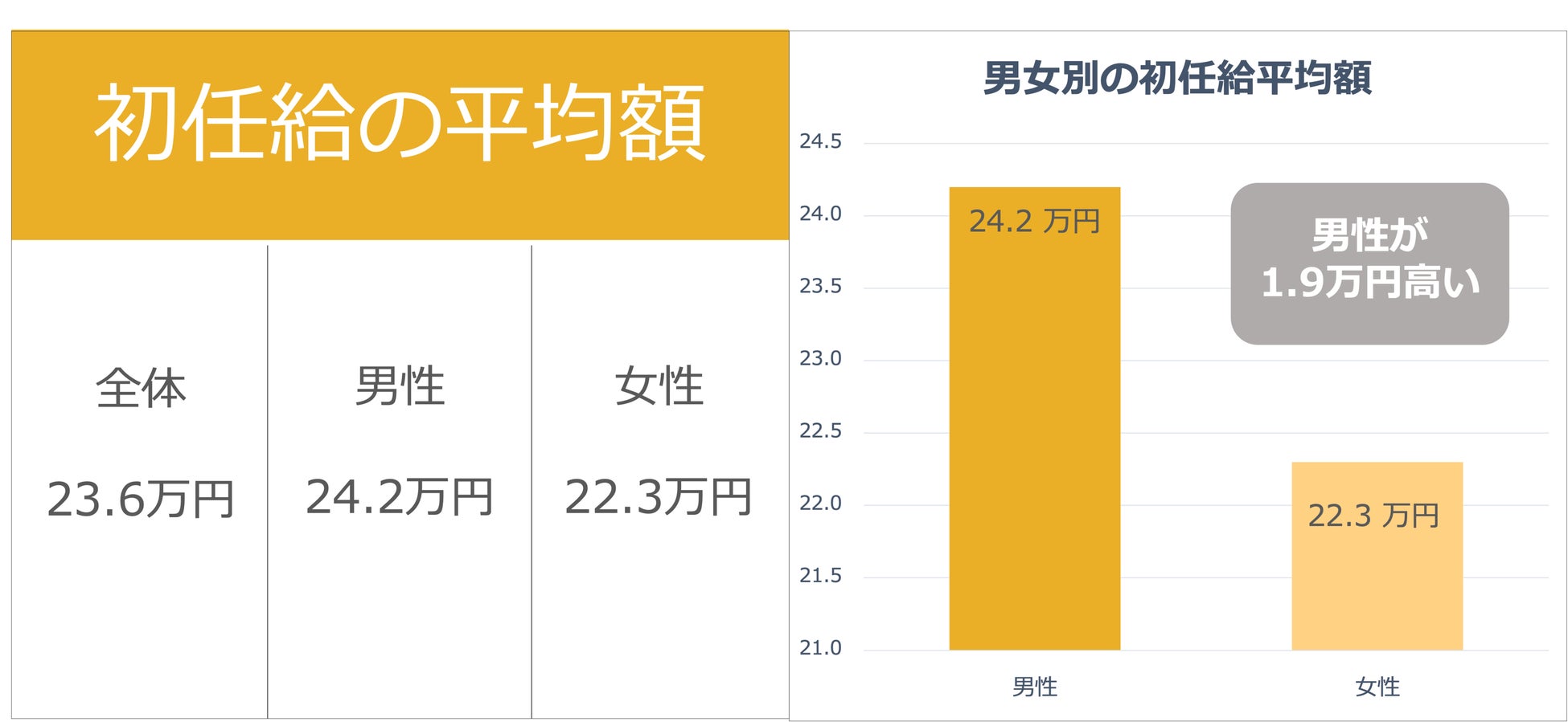 Job総研による『2022年 初任給実態調査』を実施 平均額23.6万円 男女で2万円の差でも満足度は双方8割超|ライボのプレスリリース Job総研による『2022年 初任給実態調査』を実施 平均額23.6万円 男女で2万円の差でも満足度は双方8割超|ライボのプレスリリース