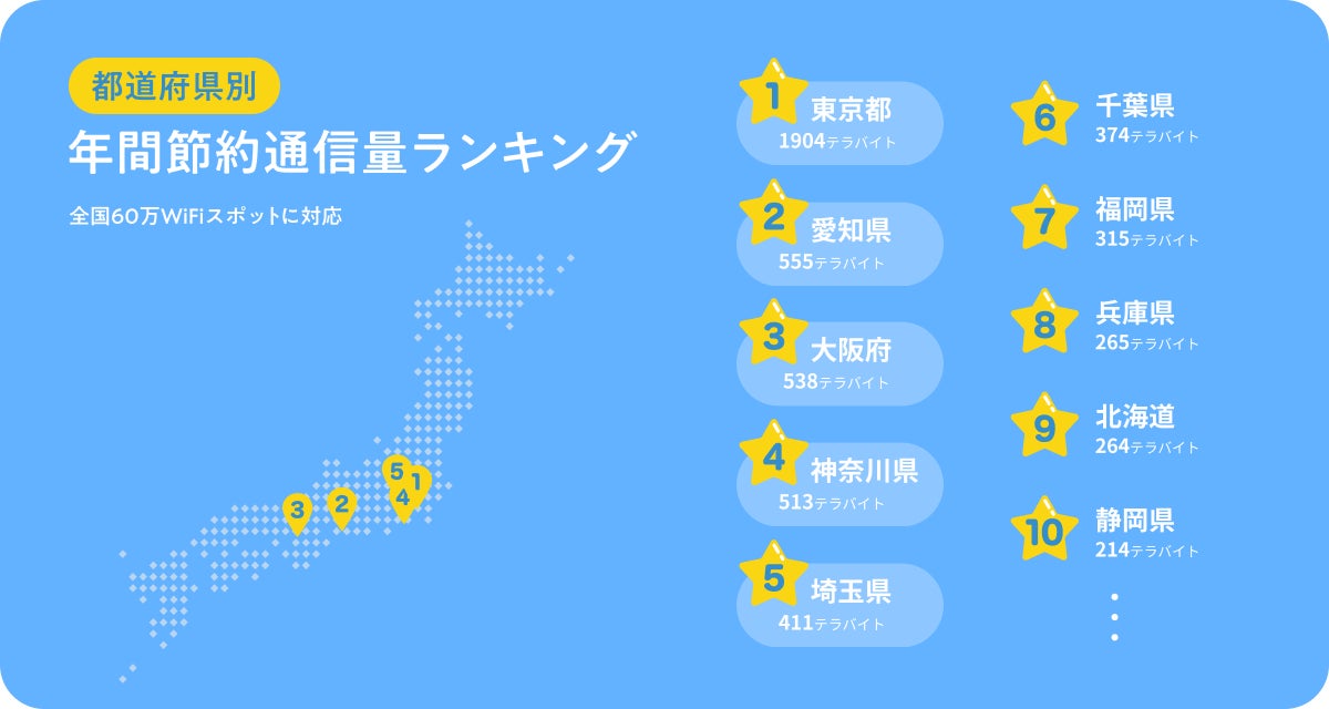 国内no 1のフリーwi Fi自動接続アプリ タウンwifi Bygmo 21年をwi Fi関連数字で読み解くインフォグラフィックスを公開 都道府県別の年間節約通信量ランキング を発表 Gmoインターネットグループのプレスリリース 国内no 1のフリーwi Fi自動接続アプリ タウンwifi Bygmo 21年をwi Fi関連数字で読み解くインフォグラフィックスを公開 都道府県別の年間節約通信量ランキング を発表 Gmoインターネットグループのプレスリリース