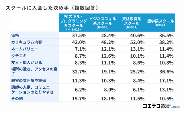 『社会人のスクール選び』に関する調査