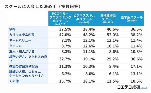 『社会人のスクール選び』に関する調査