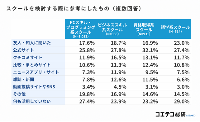 『社会人のスクール選び』に関する調査