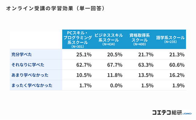 『社会人のスクール選び』に関する調査