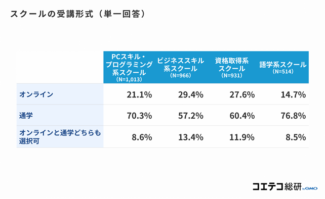 『社会人のスクール選び』に関する調査