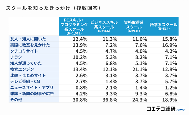 『社会人のスクール選び』に関する調査
