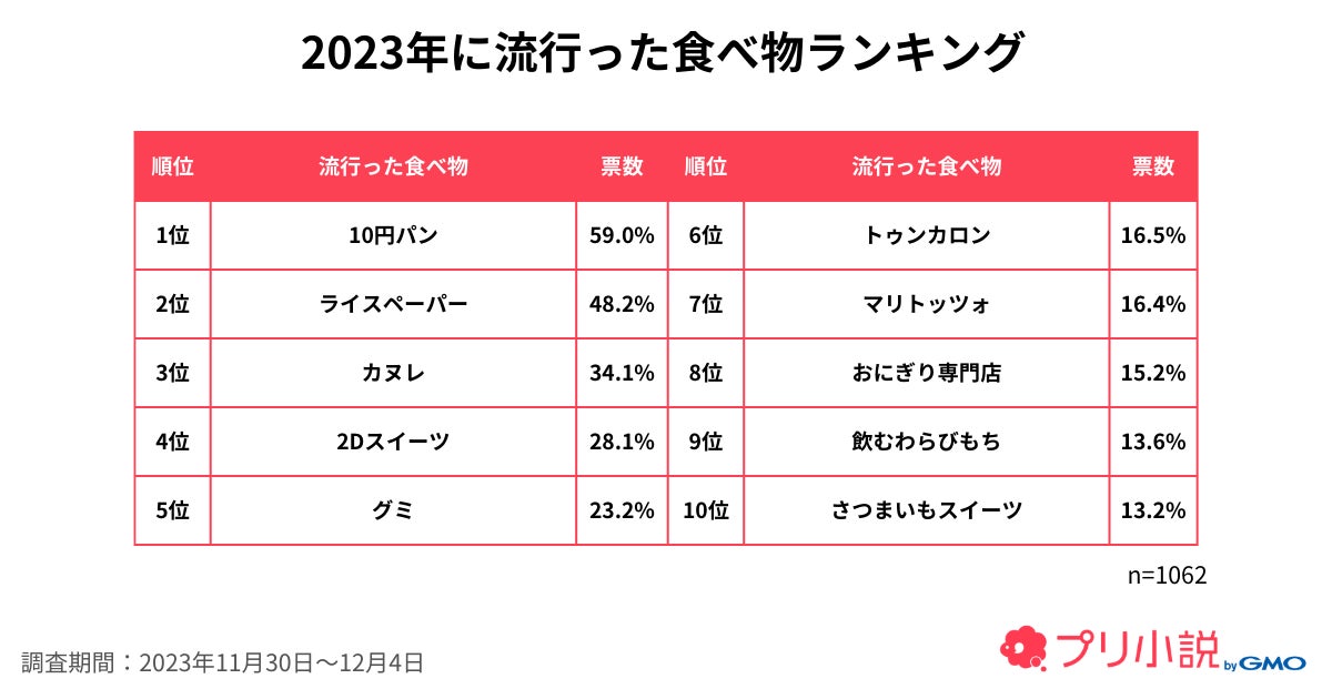 2023年流行ったキャラクターランキングは「ちいかわ」を抑えて「おぱんちゅうさぎ」が1位!【GMOメディア】 2023年流行ったキャラクターランキングは「ちいかわ」を抑えて「おぱんちゅうさぎ」が1位!【GMOメディア】