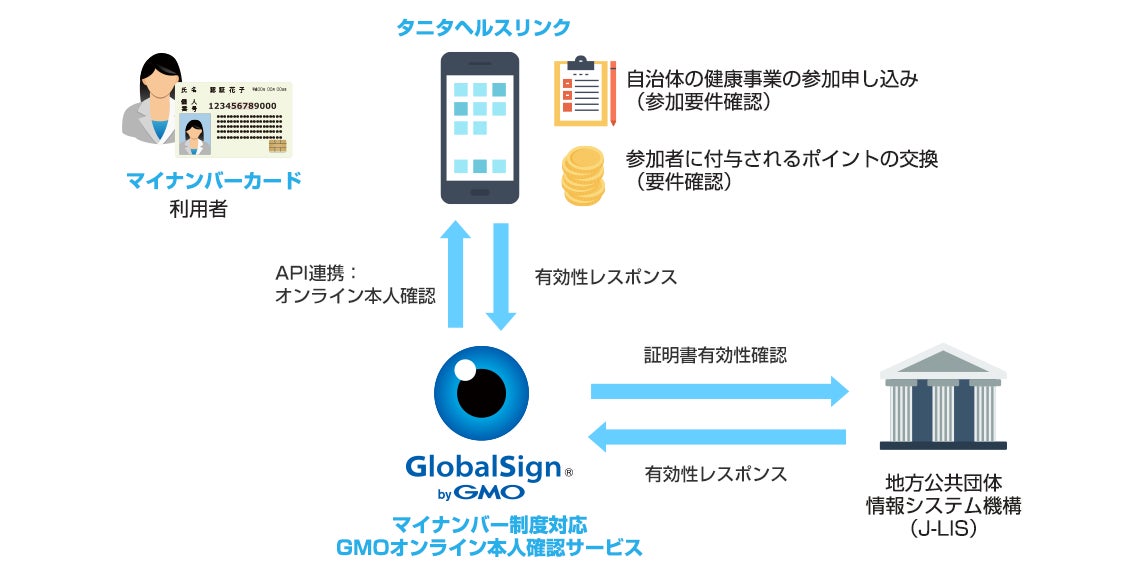 「マイナンバーカード制度対応GMOオンライン本人確認サービス」が「タニタ健康プログラム」に採用【GMOグローバルサイン】