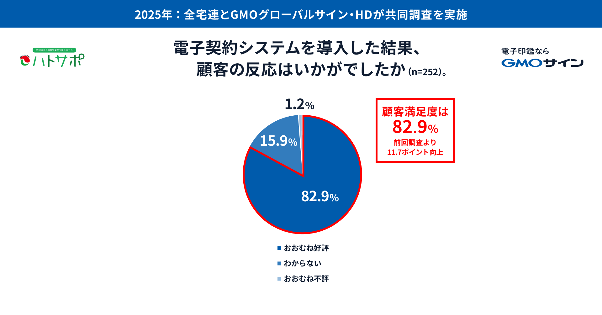 GMOグローバルサイン・HDと全宅連が不動産取引における電子契約の実態に関する共同調査を実施